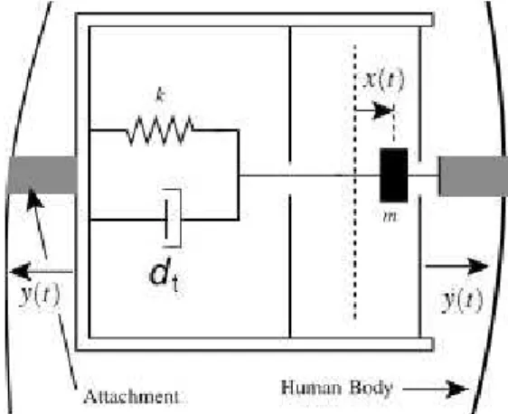 Fig. 2.5 Model of a non-inertial harvester attached to the HB (Mitcheson,2010) 