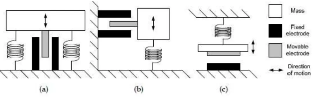 Fig. 2.8 Diagram of Electrostatic Conversion (Mateu,2005) 