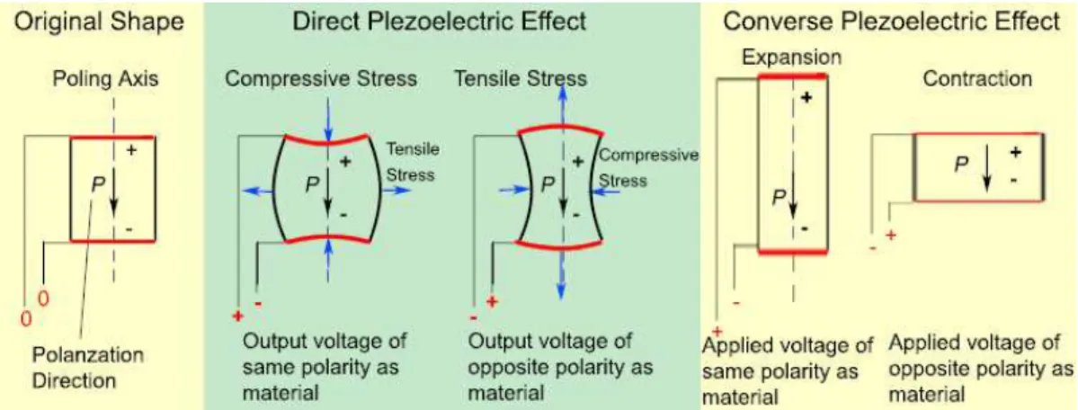 Fig. 2.9 Piezoelectric effect 