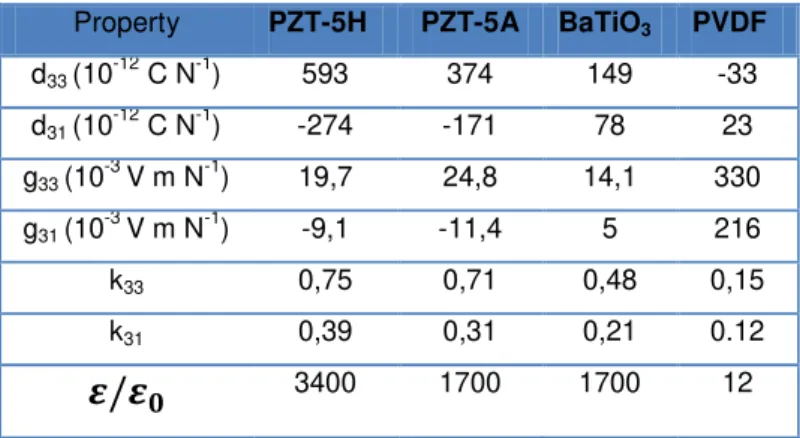 Table 2.7 Piezoelectric materials and either proprieties  Property  PZT-5H  PZT-5A  BaTiO 3  PVDF  d 33  (10 -12  C N -1 )  593  374  149  -33  d 31  (10 -12  C N -1 )  -274  -171  78  23  g 33  (10 -3  V m N -1 )  19,7  24,8  14,1  330  g 31  (10 -3  V m 