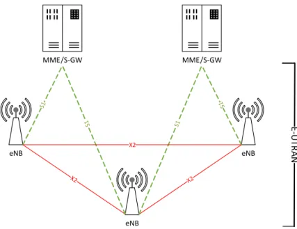 Figure 2.1: LTE Radio Access Network Architecture