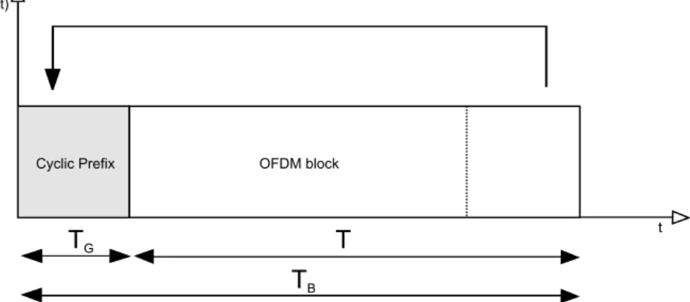 Figure 2.3: OFDM Block Structure with Cyclic Prefix