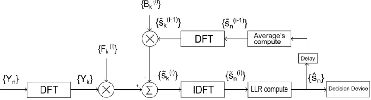Figure 3.4: IB-DFE with soft-decisions receiver structure