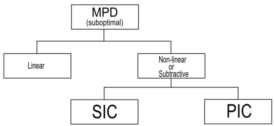 Figure 3.6: Suboptimal MPD techniques