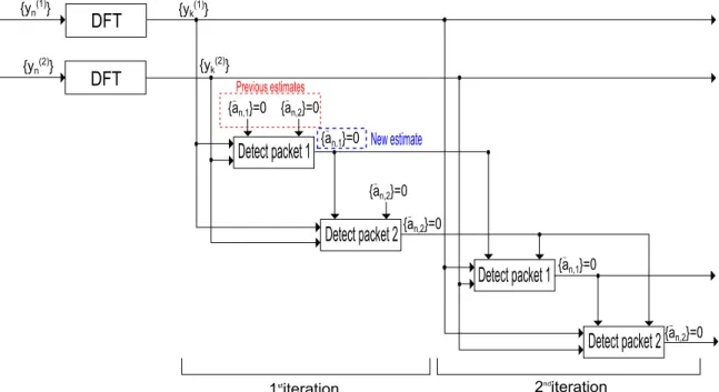 Figure 3.7: Iterative SIC receiver detecting two packets involved in a collision