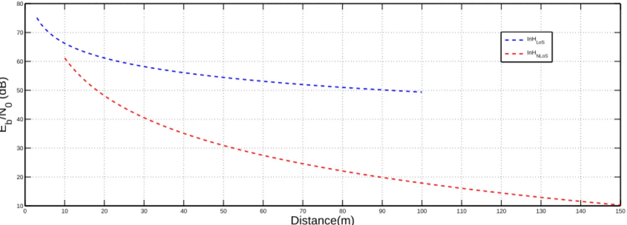 Figure 3.8: Propagation Models InH: LoS and NLoS E b /N 0 influence