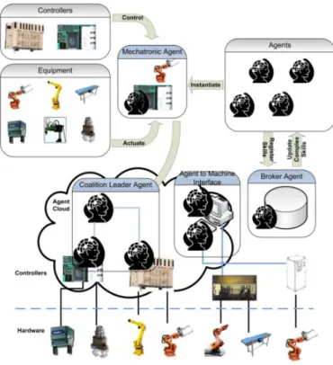 Figure 2.1: MAS generic architecture