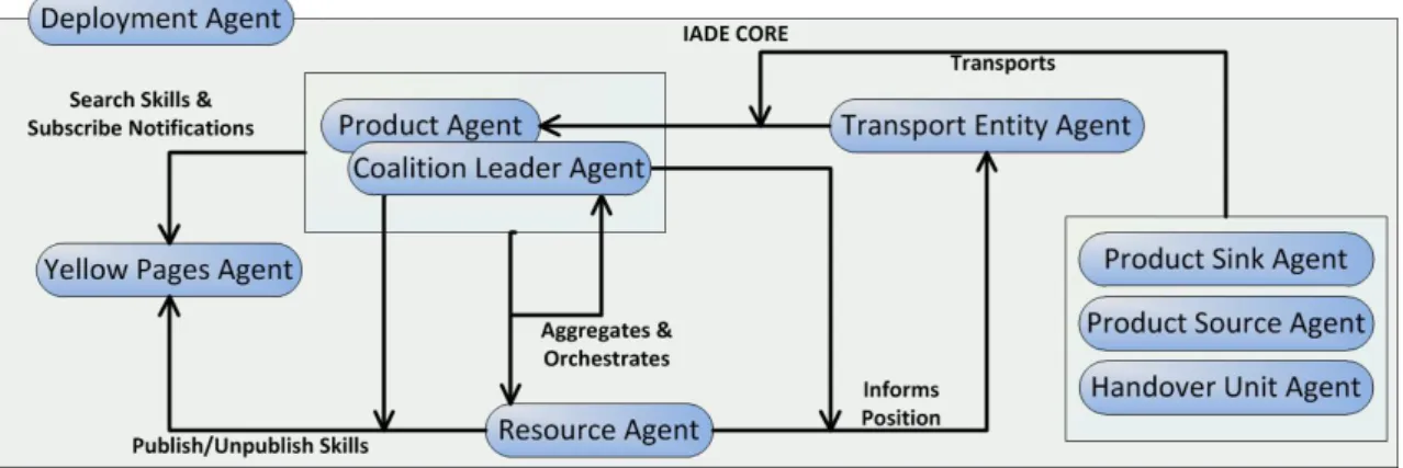 Figure 3.3: IADE Agents The agents that compose the IADE core are: