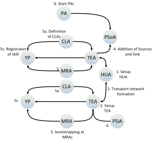 Figure 3.4: IADE - Interaction flow at the start-up