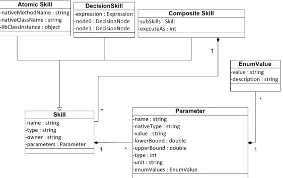 Figure 4.2: IADE - Skill Class
