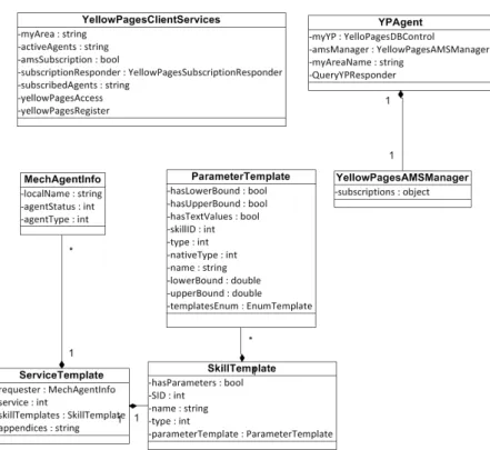 Figure 4.3: IADE - Yellow Pages classes