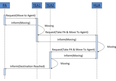 Figure 4.9: IADE - PA Moving