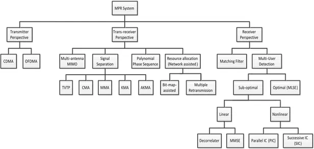 Figure 2.3: Classification of techniques applied for MPR [LSW12].
