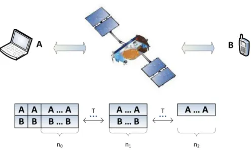 Figure 2.4: S-NDMA scheme signal [GaBD + 12].