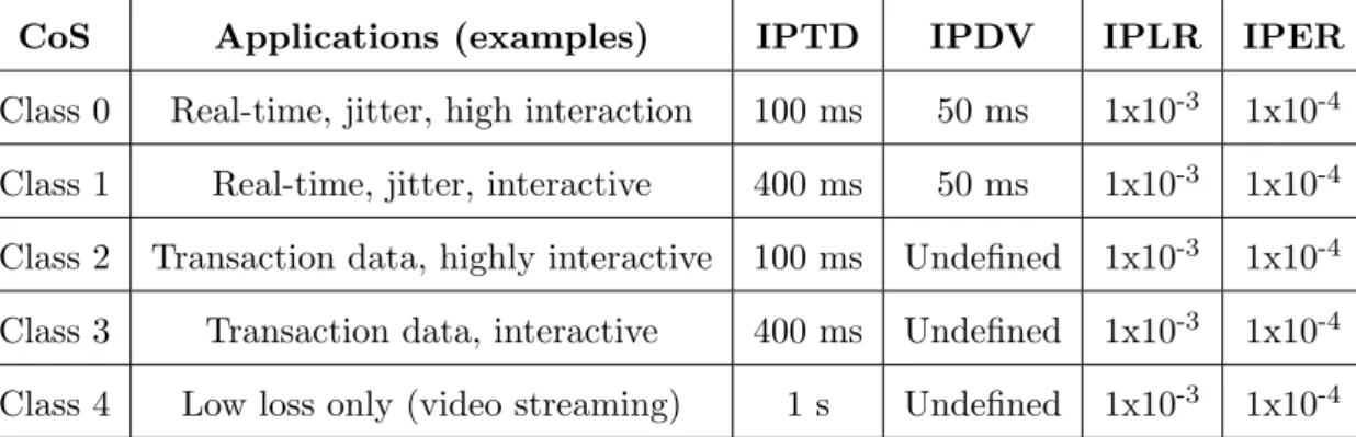 Table 2.1: ITU-T Classes of Service, examples of their application, and QoS parameters’