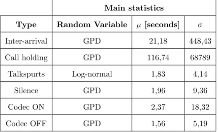 Table 3.1: Main statistics values assumed for the VoIP call generation [GL08][DSM04].
