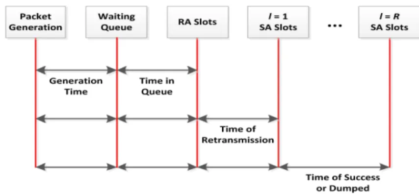 Figure 3.4: Possible time slots for delay.