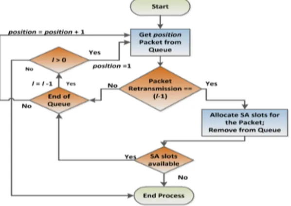 Figure 4.7: Packet retransmission process.