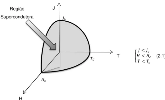 Figura 2.1  –  Diagrama de fases T-J-H de um supercondutor. O volume interno do diagrama  representa a supercondutividade