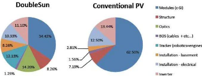 Figure 2.5 - Relative cost of the components of a PV systems as to its total cost for a conventional PV system (on the right- right-hand) and for a CPV system, the DoubleSun ®  technology (on the left-hand)