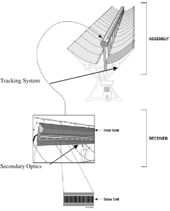 Figure 2.6 - Schematic of Linear-Focus Trough PV Concentrator  Source: IEC62108 Norm 