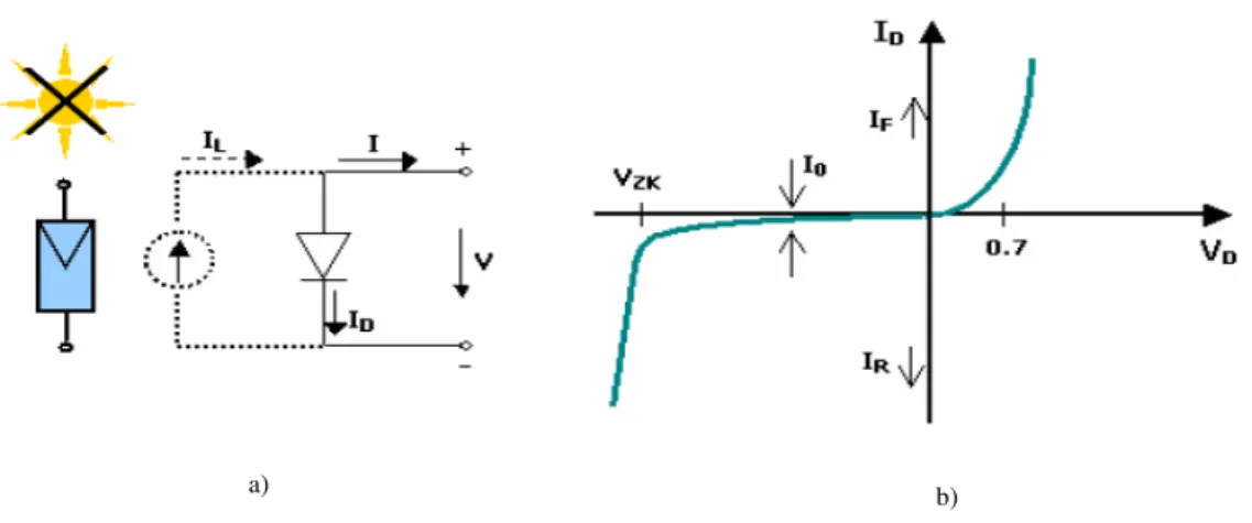 Figure 12  - a) Diagram of equivalent circuit; b) Characteristic curve of the cell in total darkness  Source: see reference [13]