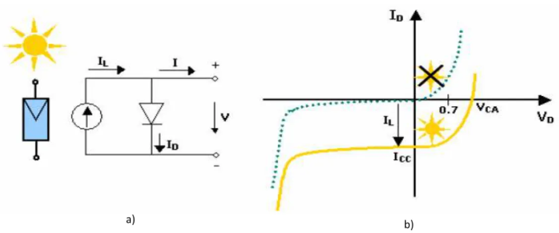 Figure 13 - a) Diagram of equivalent circuit b) Characteristic curve of the irradiated cell  Source: see reference [13] 