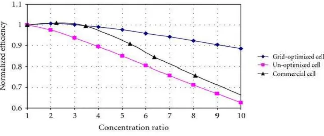 Figure 24 - Normalized plot of Efficiency against the concentration ratio of the optimized and unoptimized grid solar cell