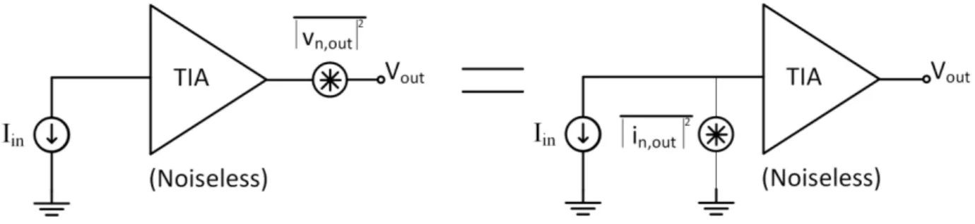 Figure 2.2: Input Referred Noise Current, Behzad Razavi-“Design of Integrated Circuits for Optical Communications".