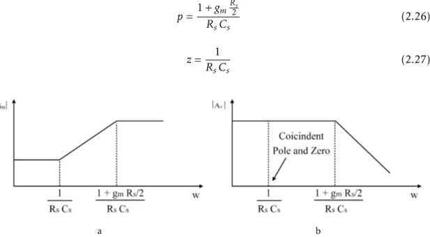 Figure 2.16: Variation of the e ff ective transconductance, Gm, and voltage gain with fre- fre-quency [1].