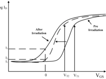 Figure 2.28: Increase of the sub-threshold current in an n-channel transistor given by a decrease in the threshold voltage [24].