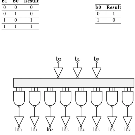 Table 3.2: Left - Table of Truth NAND gate. Right - Table of Truth NOT gate.
