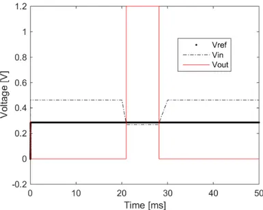 Figure 3.7: Comparator Output on the basis of V in and V ref .