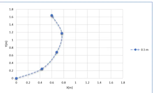 Figura 3.5: Gráfico da Odometria do smartphone. Exemplo de percurso com 4 passos de 5 cm , e orientações de 30º, 60º, 80º e 110º.