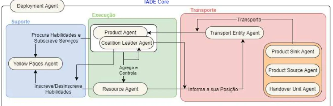 Figura 3.2 - Núcleo da arquitetura IADE 