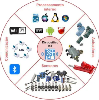 Figura 4.3 - Capacidades do Dispositivo IoT para a solução proposta 