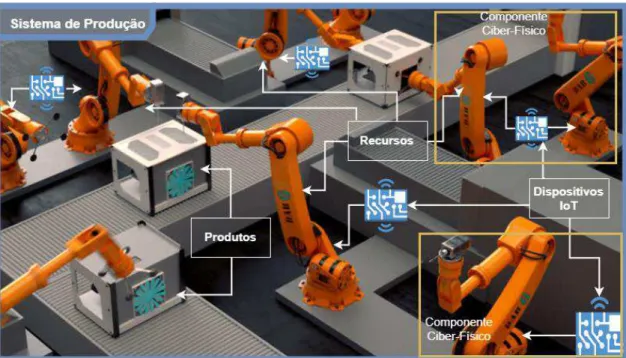 Figura 4.5 - Sistema de Produção 