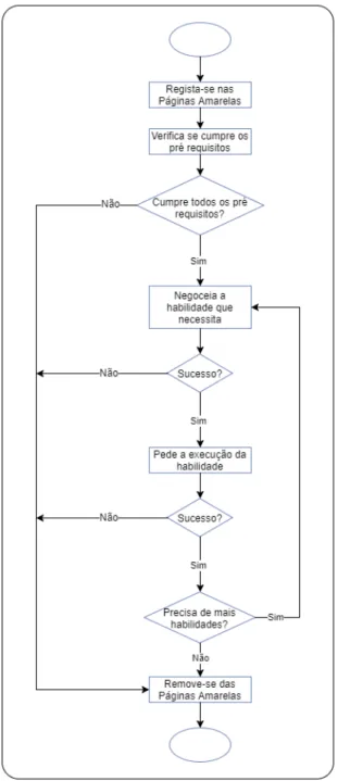 Figura 4.14 - Fluxograma do agente Produto 