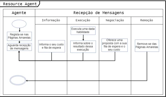 Figura 4.15 – Diagrama de atividades do agente Recurso 