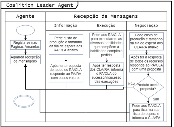 Figura 4.16 - Diagrama de atividade de um CLA (Parte 1) 