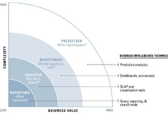 Figure 1 The spectrum of BI technologies (Eckerson, 2007) 