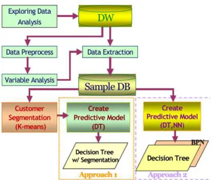 Figure 5 Process of predictive model creation (Hung, Yen and Wang, 2006) 