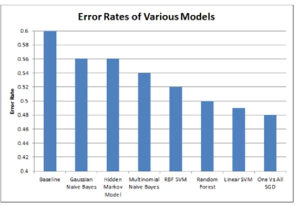 Figure 6 Comparison of error rates between models 