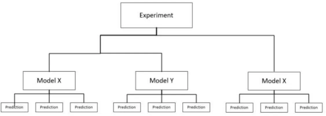Figure 8 Relation between experiment, model and prediction 