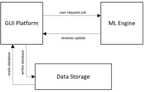 Figure 12 Interaction of the GUI platform with the other system components 