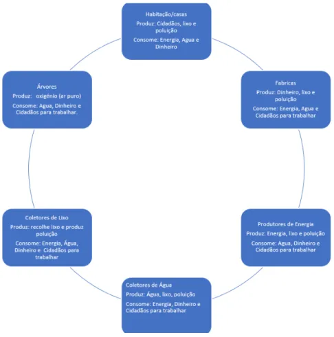 Figura 8 - Diagrama da mecânica do jogo 