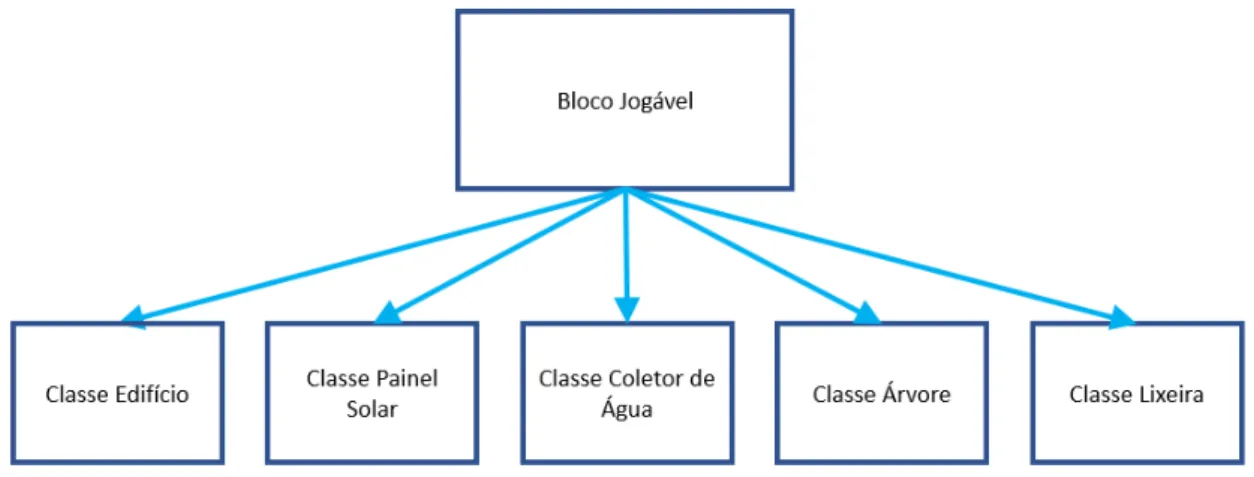 Figura 11 - Descendência da classe Bloco Jogável 