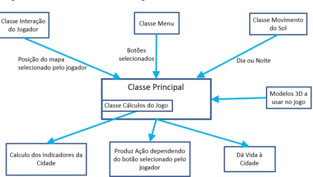 Figura 14 - Diagrama do funcionamento geral do jogo 
