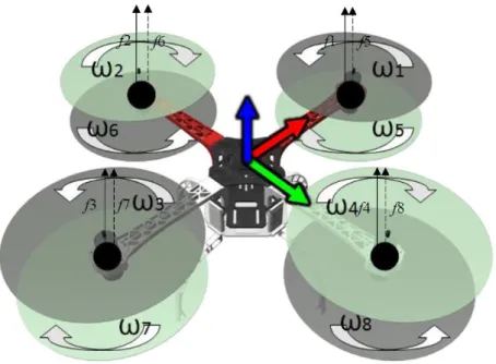 Figure 3.1: Representation of the quadrotor steady hovering. XYZ axes are repre- repre-sented by RGB arrows, respectively