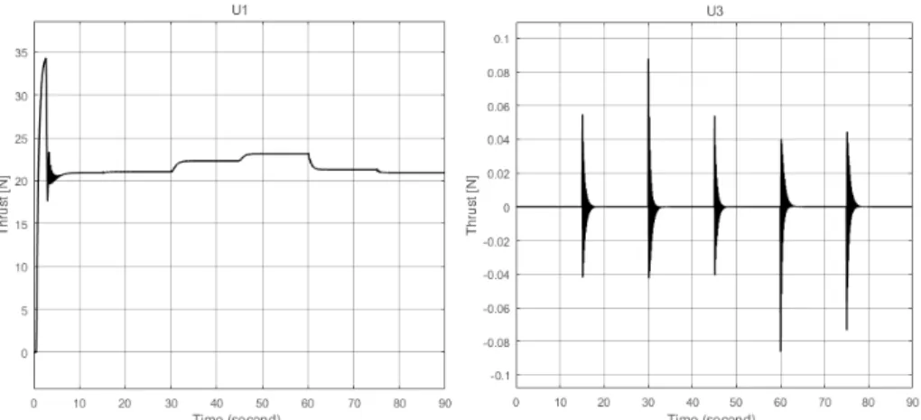 Figure 4.3: Control actions in response to pitch error. From left to right, altitude and pitch  control actions
